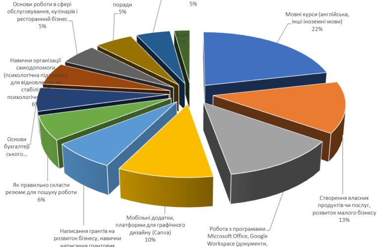 Аналіз освітніх потреб та можливостей внутрішньо переміщених осіб: висновки дослідження